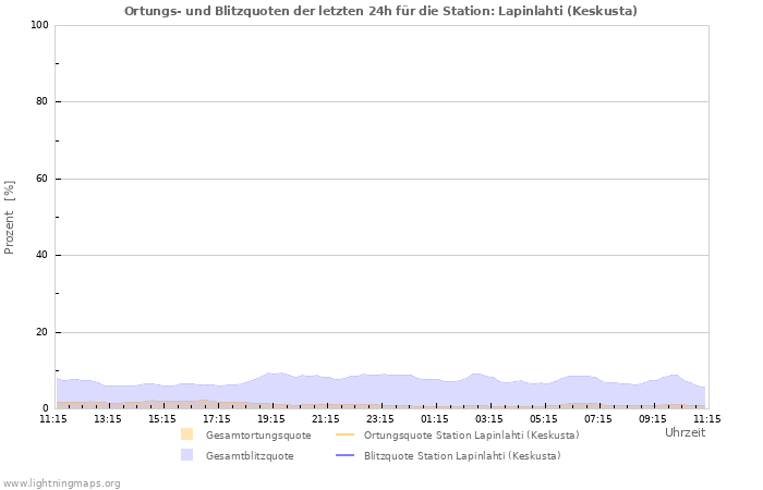 Diagramme: Ortungs- und Blitzquoten