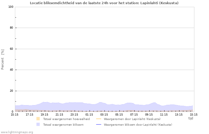 Grafieken: Locatie bliksemdichtheid