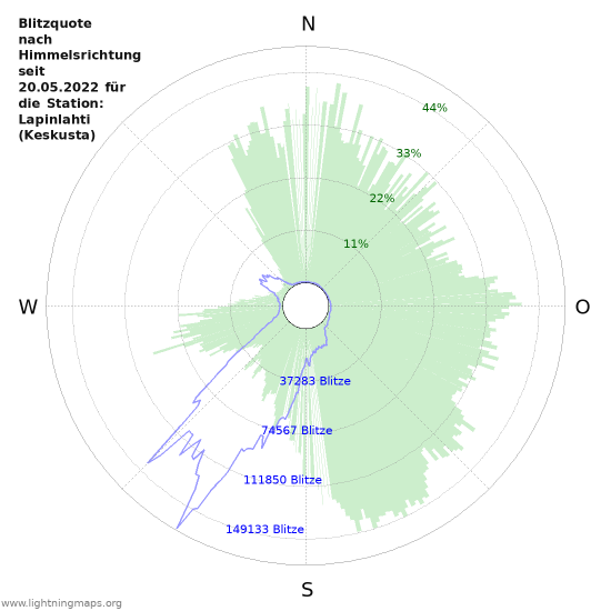 Diagramme