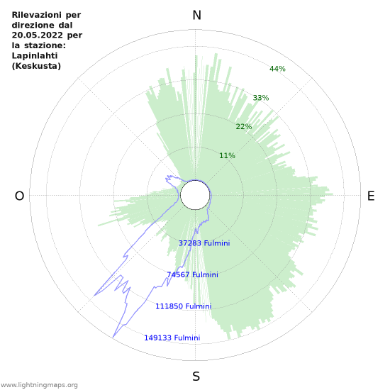 Grafico