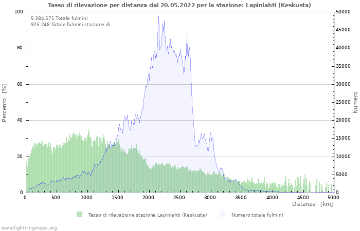 Grafico