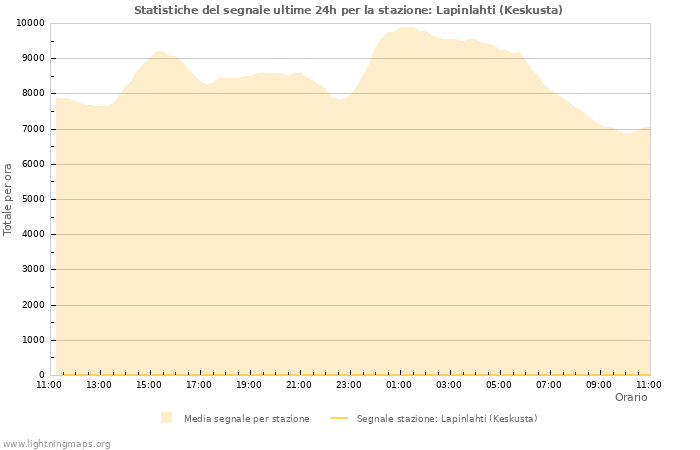 Grafico: Statistiche del segnale