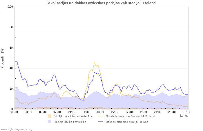 Grafiki: Lokalizācijas un dalības attiecības