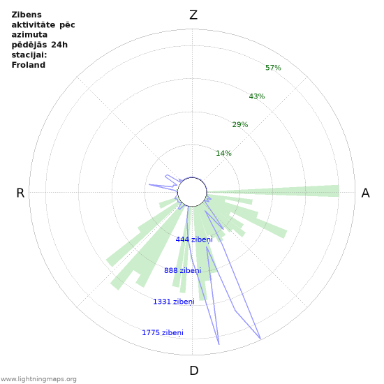 Grafiki: Zibens aktivitāte pēc azimuta