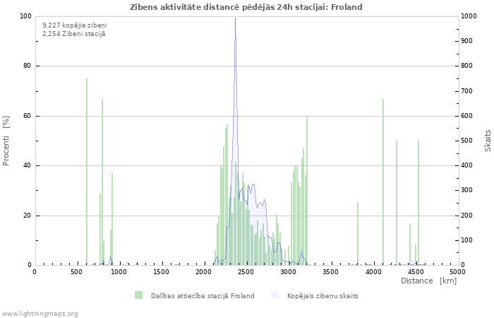 Grafiki: Zibens aktivitāte distancē