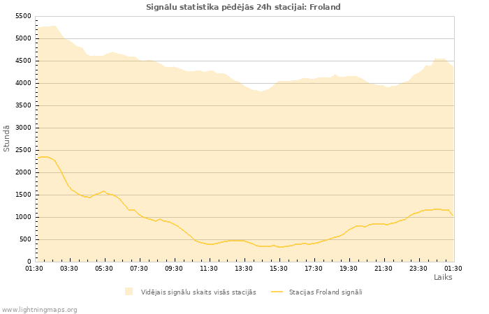 Grafiki: Signālu statistika