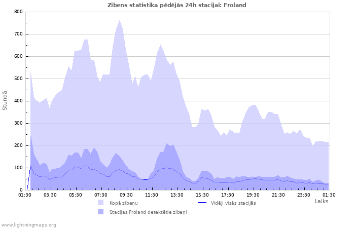 Grafiki: Zibens statistika