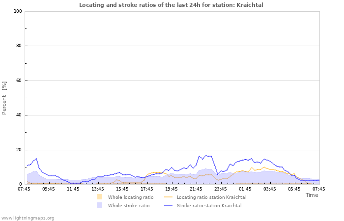 Graphs: Locating and stroke ratios