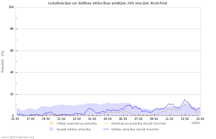 Grafiki: Lokalizācijas un dalības attiecības