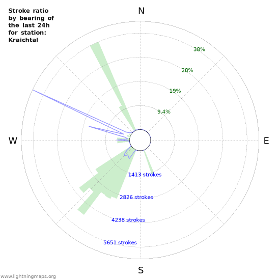 Graphs: Stroke ratio by bearing