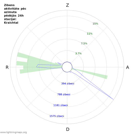 Grafiki: Zibens aktivitāte pēc azimuta