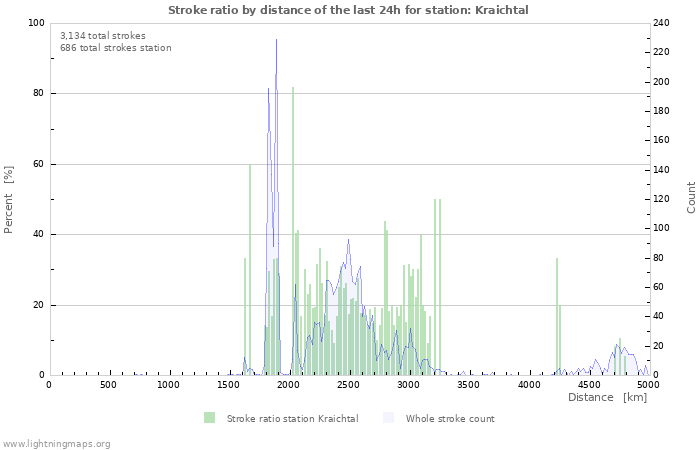 Graphs: Stroke ratio by distance