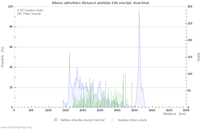 Grafiki: Zibens aktivitāte distancē