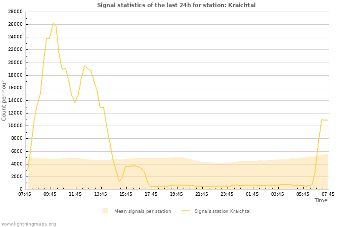 Graphs: Signal statistics