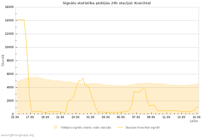 Grafiki: Signālu statistika