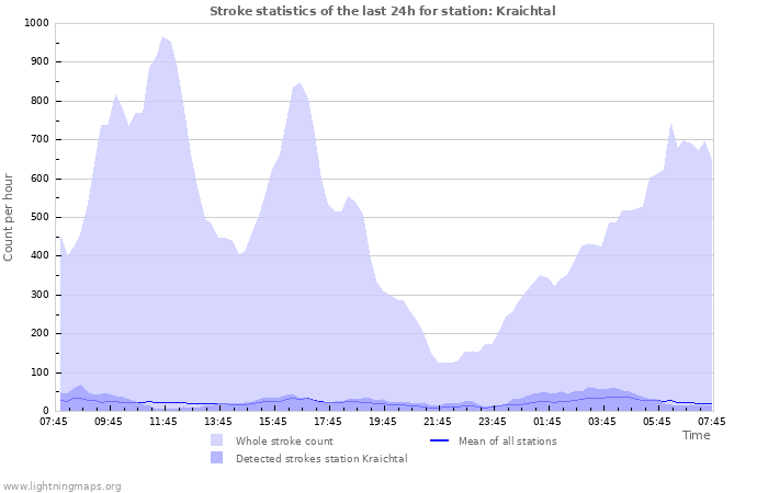 Graphs: Stroke statistics