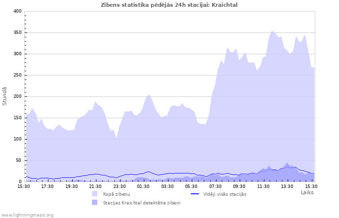 Grafiki: Zibens statistika