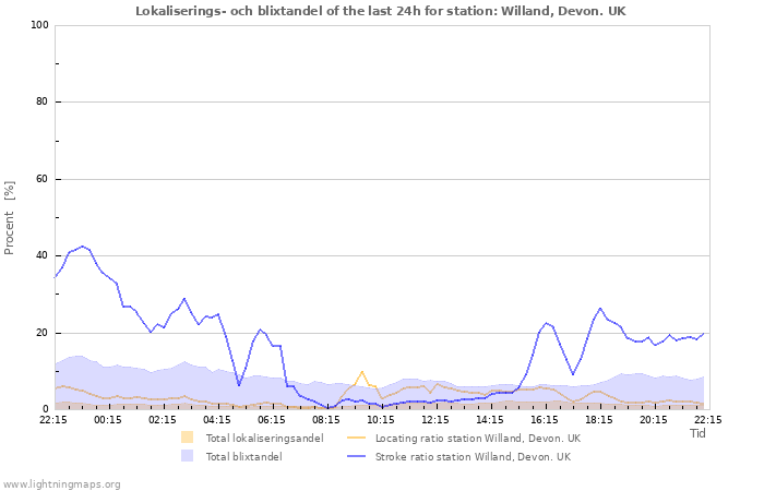 Grafer: Lokaliserings- och blixtandel