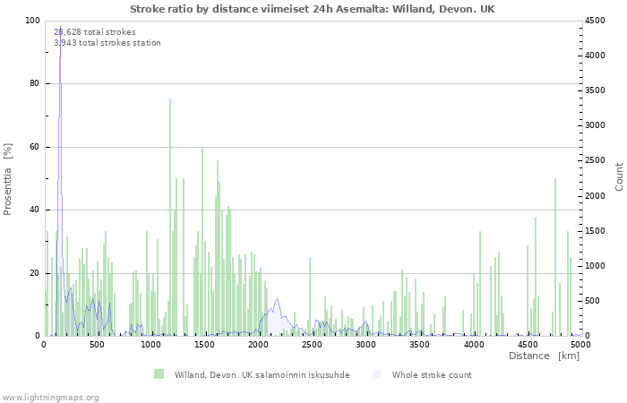 Graafit: Stroke ratio by distance