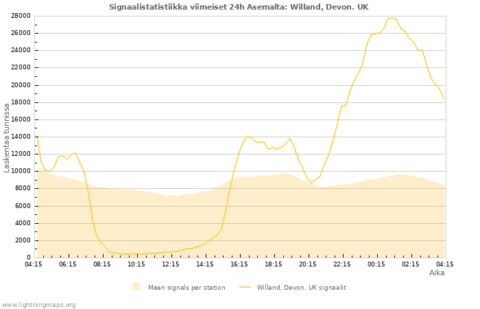 Graafit: Signaalistatistiikka