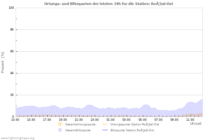 Diagramme: Ortungs- und Blitzquoten