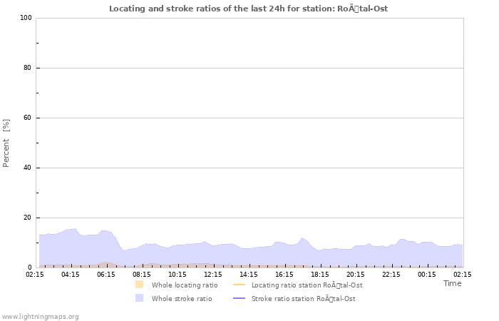 Graphs: Locating and stroke ratios
