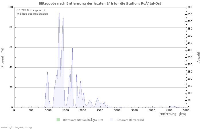 Diagramme: Blitzquote nach Entfernung