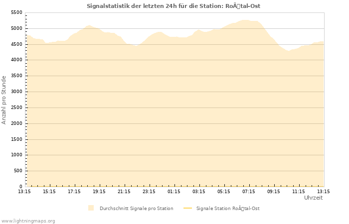 Diagramme: Signalstatistik