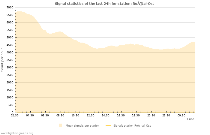 Graphs: Signal statistics