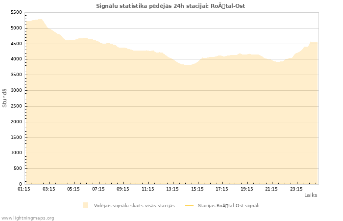 Grafiki: Signālu statistika