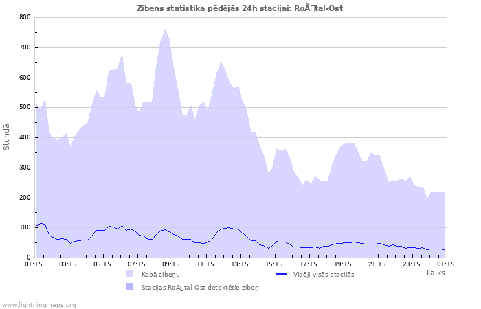 Grafiki: Zibens statistika