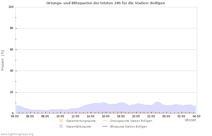 Diagramme: Ortungs- und Blitzquoten