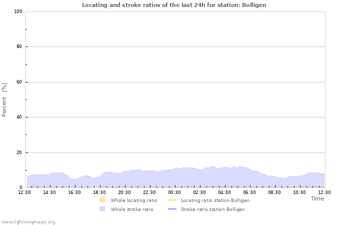 Graphs: Locating and stroke ratios