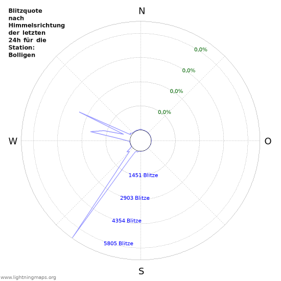 Diagramme: Blitzquote nach Himmelsrichtung