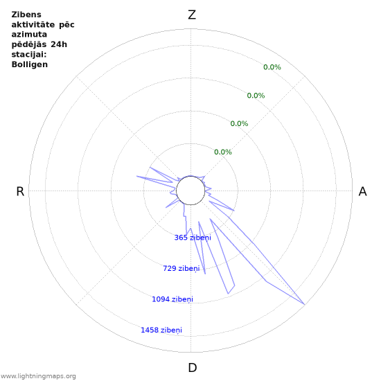 Grafiki: Zibens aktivitāte pēc azimuta