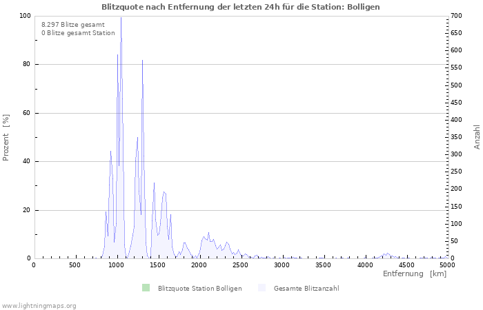 Diagramme: Blitzquote nach Entfernung