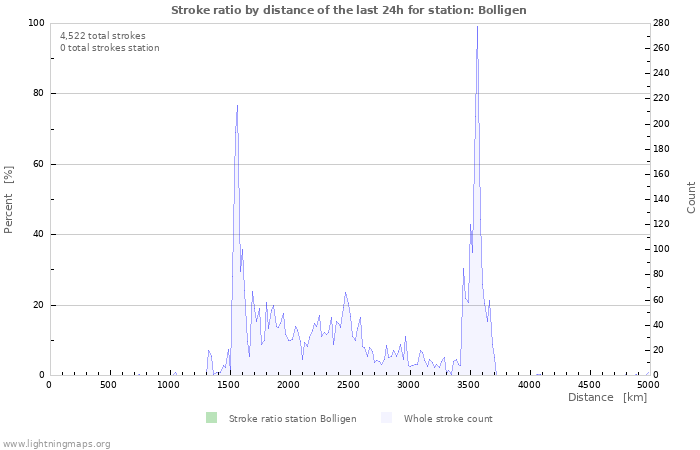 Graphs: Stroke ratio by distance