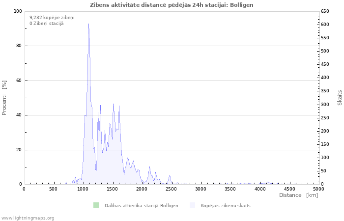 Grafiki: Zibens aktivitāte distancē