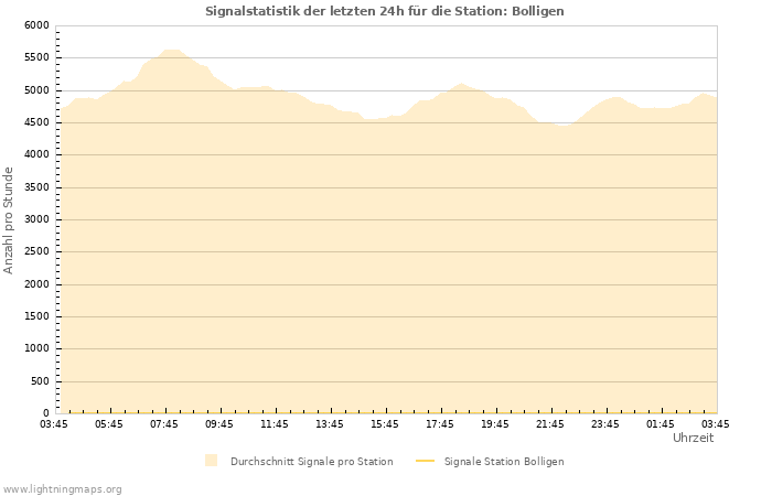 Diagramme: Signalstatistik