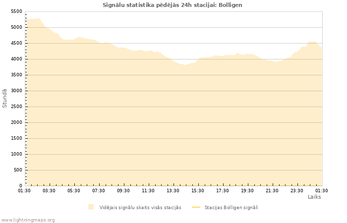Grafiki: Signālu statistika