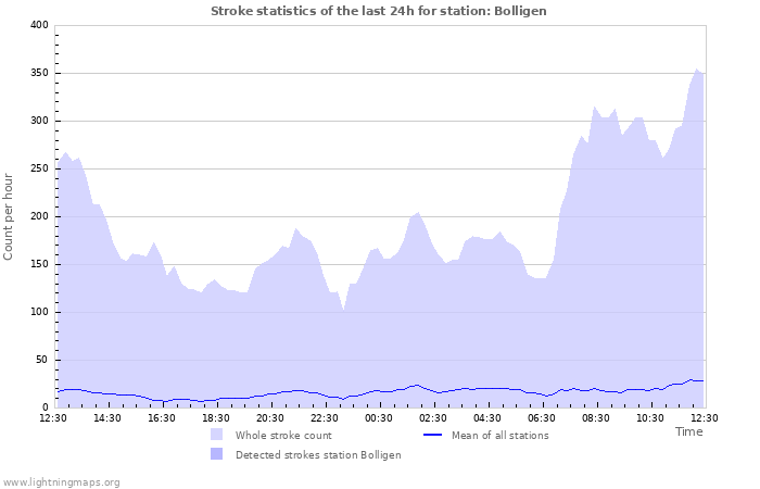 Graphs: Stroke statistics