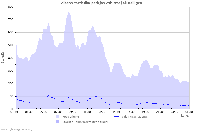 Grafiki: Zibens statistika