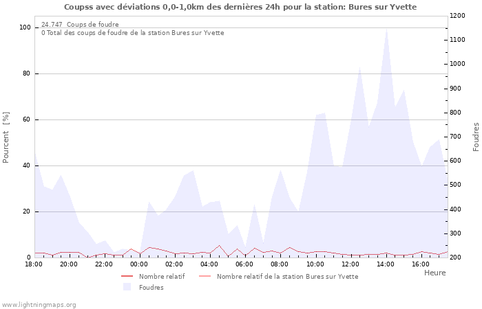 Graphes