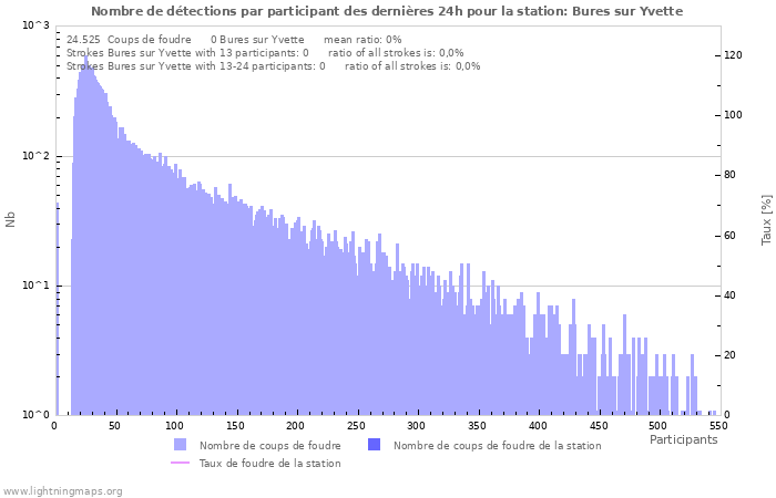 Graphes: Nombre de détections par participant