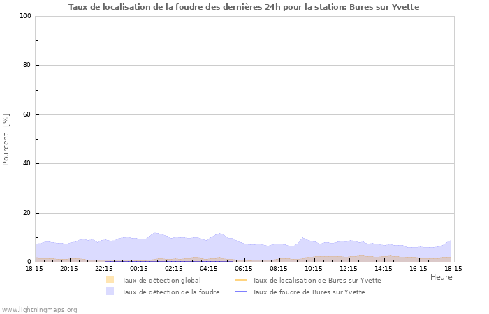 Graphes: Taux de localisation de la foudre