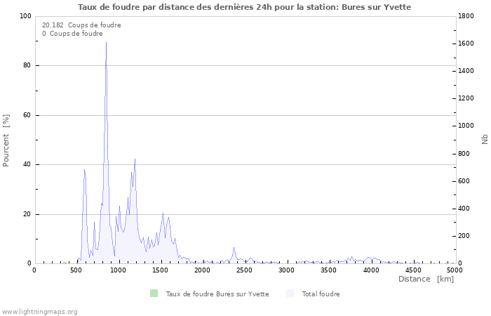 Graphes: Taux de foudre par distance