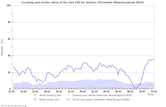 Graphs: Locating and stroke ratios