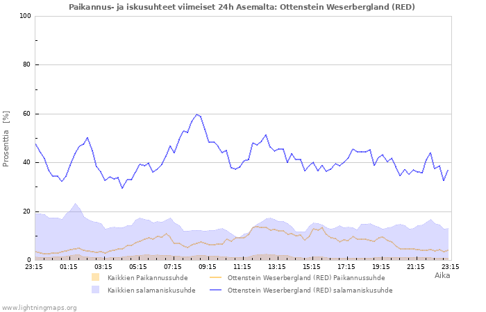 Graafit: Paikannus- ja iskusuhteet