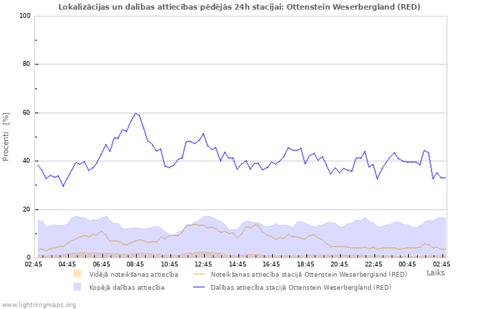 Grafiki: Lokalizācijas un dalības attiecības