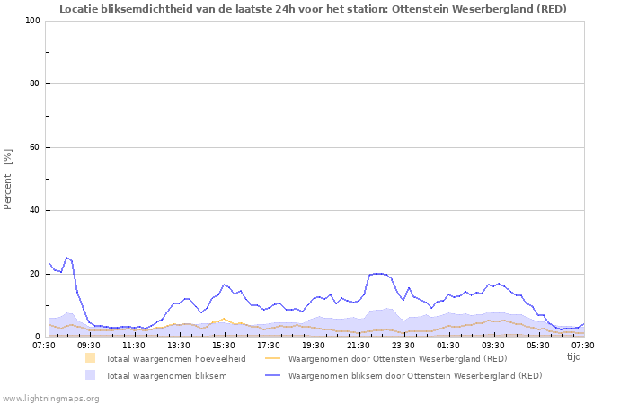 Grafieken: Locatie bliksemdichtheid